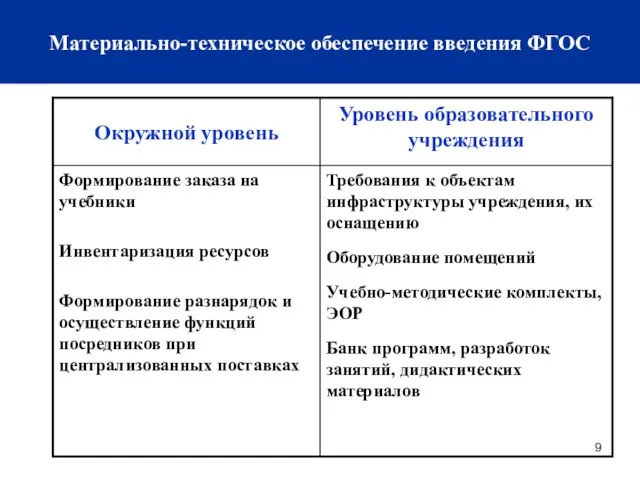 Материально-техническое обеспечение введения ФГОС