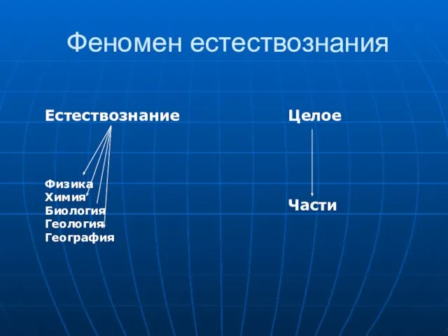 Феномен естествознания Естествознание Физика Химия Биология Геология География Целое Части