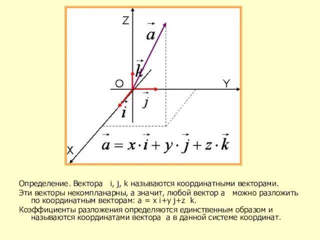 Определение. Вектора i, j, k называются координатными векторами. Эти векторы некомпланарны,