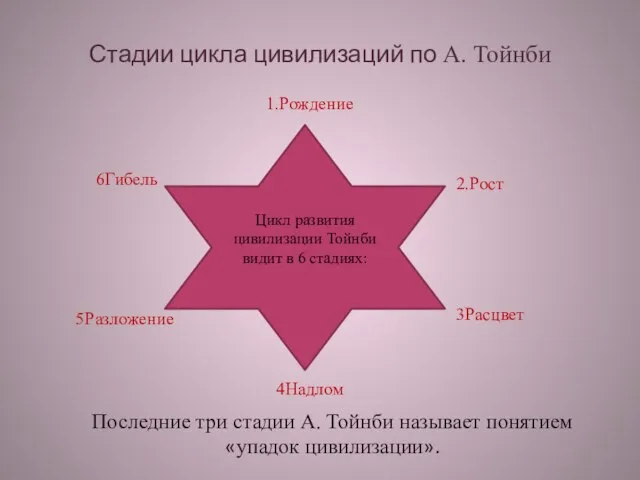 Стадии цикла цивилизаций по А. Тойнби Цикл развития цивилизации Тойнби видит