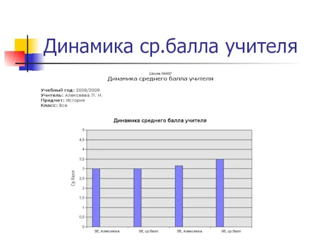 Динамика ср.балла учителя