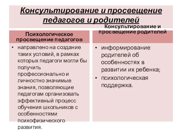 Консультирование и просвещение педагогов и родителей Психологическое просвещение педагогов направлено на