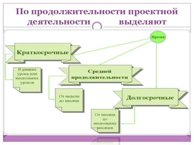 По продолжительности проектной деятельности выделяют