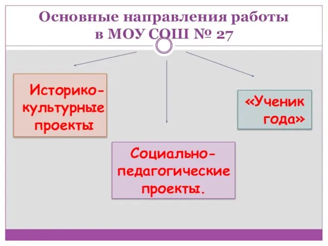 Основные направления работы в МОУ СОШ № 27 Историко-культурные проекты Социально-педагогические проекты. «Ученик года»