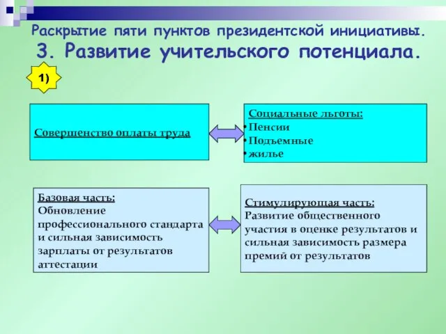 Раскрытие пяти пунктов президентской инициативы. 3. Развитие учительского потенциала. Совершенство оплаты