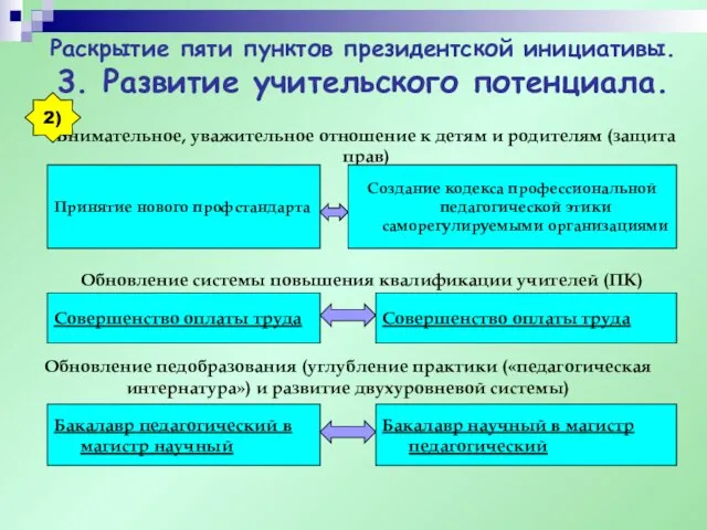 Раскрытие пяти пунктов президентской инициативы. 3. Развитие учительского потенциала. Внимательное, уважительное