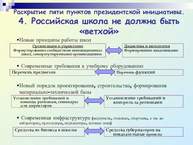 Раскрытие пяти пунктов президентской инициативы. 4. Российская школа не должна быть