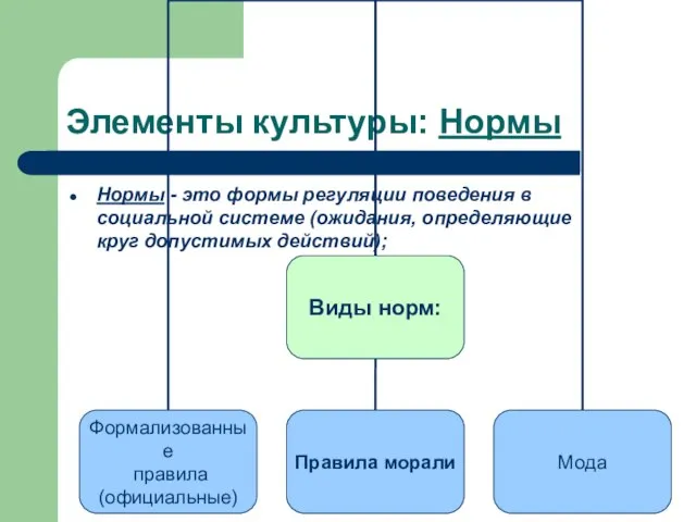 Элементы культуры: Нормы Нормы - это формы регуляции поведения в социальной