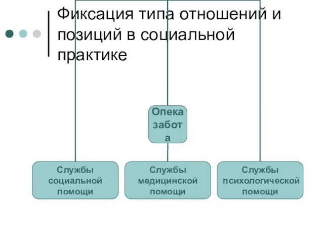 Фиксация типа отношений и позиций в социальной практике