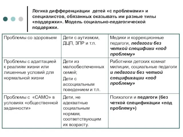 Логика дифференциации детей «с проблемами» и специалистов, обязанных оказывать им разные типы «поддержки». Модель социально-педагогической поддержки.