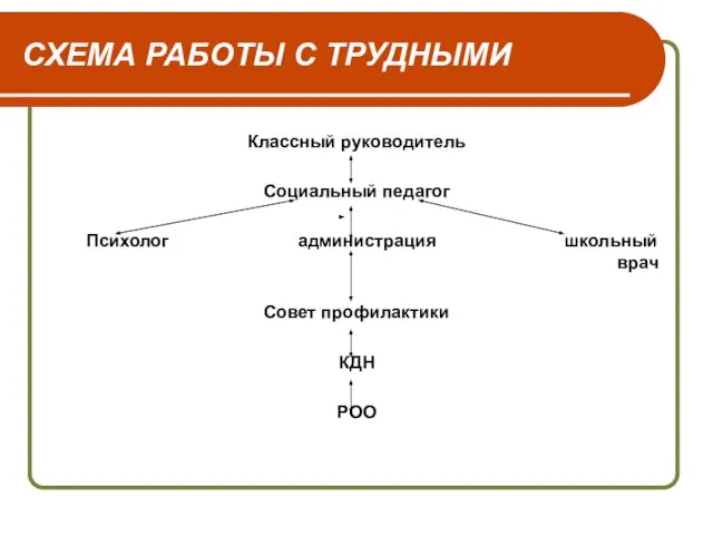 СХЕМА РАБОТЫ С ТРУДНЫМИ Классный руководитель Социальный педагог Психолог администрация школьный врач Совет профилактики КДН РОО