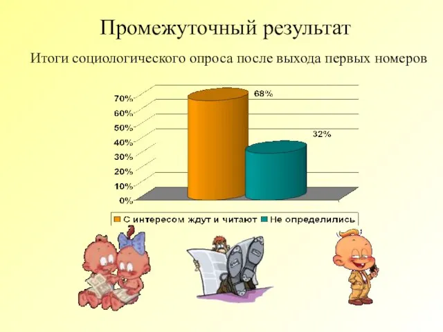 Промежуточный результат Итоги социологического опроса после выхода первых номеров