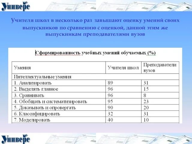 Учителя школ в несколько раз завышают оценку умений своих выпускников по