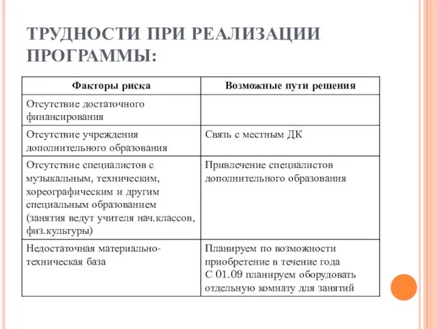 ТРУДНОСТИ ПРИ РЕАЛИЗАЦИИ ПРОГРАММЫ: