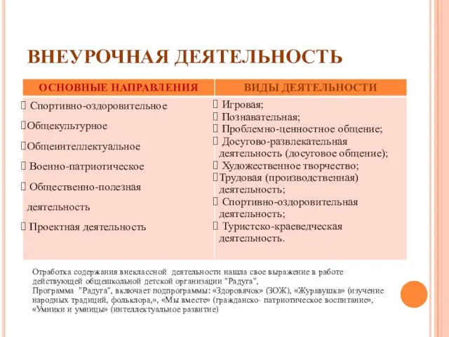 ВНЕУРОЧНАЯ ДЕЯТЕЛЬНОСТЬ Отработка содержания внеклассной деятельности нашла свое выражение в работе