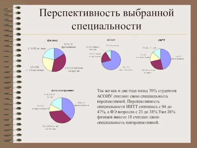 Перспективность выбранной специальности Так же как и два года назад 70%