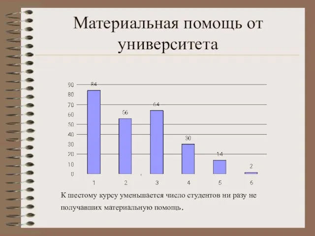 Материальная помощь от университета К шестому курсу уменьшается число студентов ни разу не получавших материальную помощь.