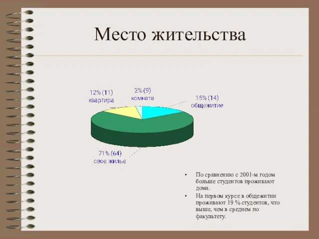 Место жительства По сравнению с 2001-м годом больше студентов проживают дома.