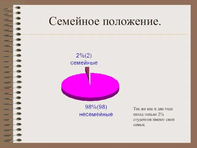 Семейное положение. Так же как и два года назад только 2% студентов имеют свои семьи.