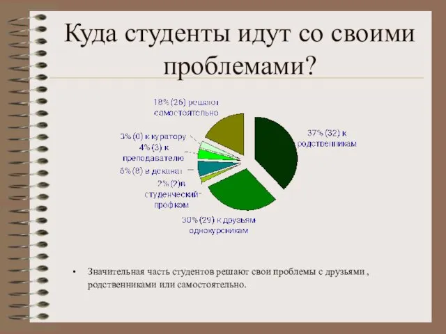 Куда студенты идут со своими проблемами? Значительная часть студентов решают свои