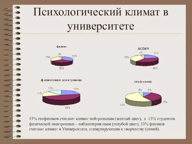 Психологический климат в университете 53% геофизиков считают климат нейтральным (желтый цвет),