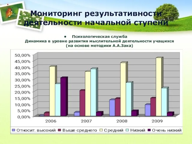 Мониторинг результативности деятельности начальной ступени Психологическая служба Динамика в уровне развития