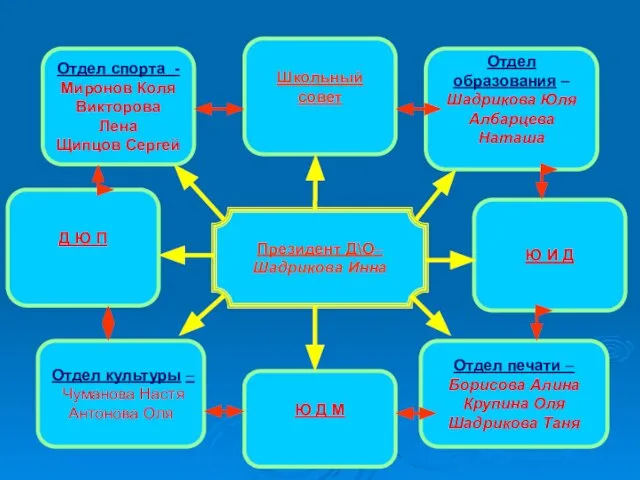 Президент Д\О– Шадрикова Инна Отдел спорта - Миронов Коля Викторова Лена