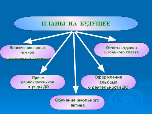 ПЛАНЫ НА БУДУЩЕЕ Прием первоклассников в ряды ДО Отчеты отделов школьного