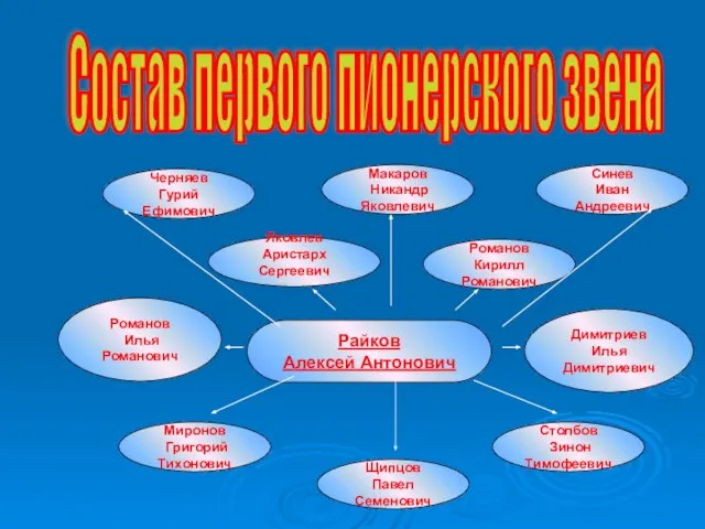 Райков Алексей Антонович Щипцов Павел Семенович Миронов Григорий Тихонович Романов Кирилл