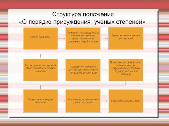 Структура положения «О порядке присуждения ученых степеней»