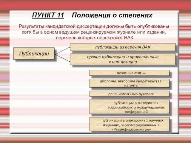 ПУНКТ 11 Положения о степенях Результаты кандидатской диссертации должны быть опубликованы