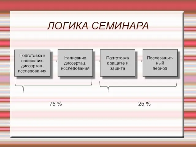 ЛОГИКА СЕМИНАРА Подготовка к написанию диссертац. исследования Написание диссертац. исследования Подготовка