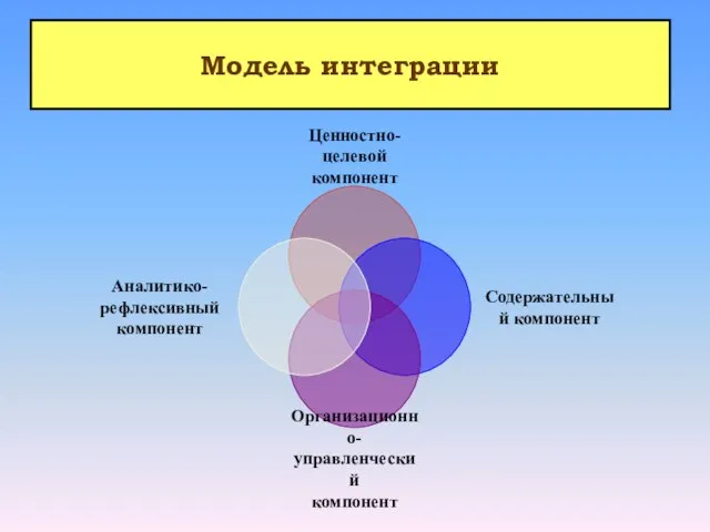 Модель интеграции