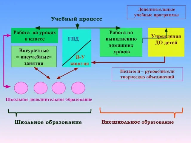 Работа на уроках в классе Внеурочные = внеучебные= занятия Работа по