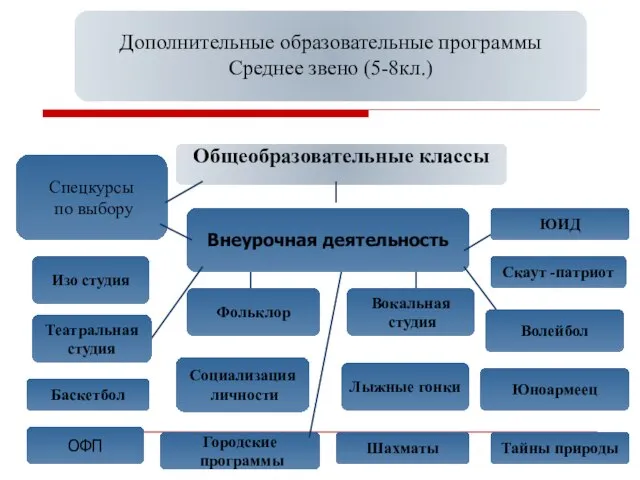 Дополнительные образовательные программы Среднее звено (5-8кл.) Общеобразовательные классы Внеурочная деятельность Социализация