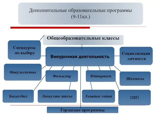 Дополнительные образовательные программы (9-11кл.) Общеобразовательные классы Внеурочная деятельность Лоскутное шитье Лыжные