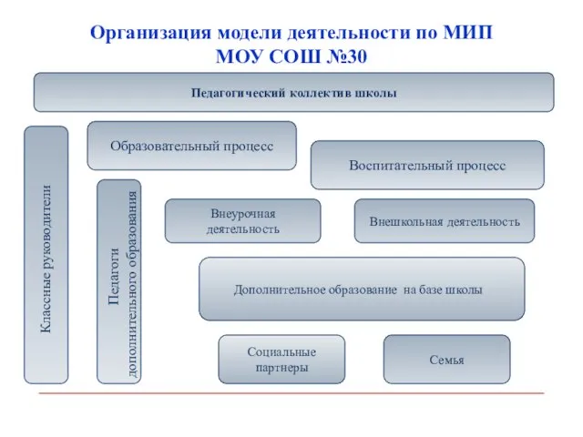 Организация модели деятельности по МИП МОУ СОШ №30 Социальные партнеры Педагогический