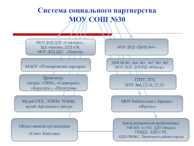 Система социального партнерства МОУ СОШ №30 МОУ ДОД ДДТ «Созвездие» ,