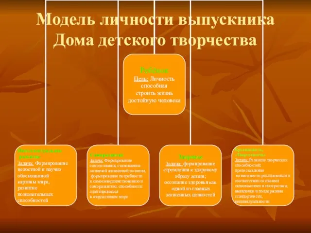 Модель личности выпускника Дома детского творчества