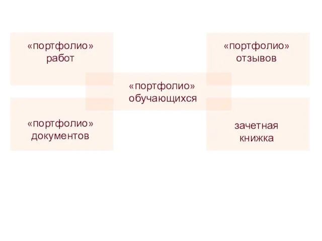 «портфолио» обучающихся «портфолио» работ «портфолио» отзывов «портфолио» документов зачетная книжка