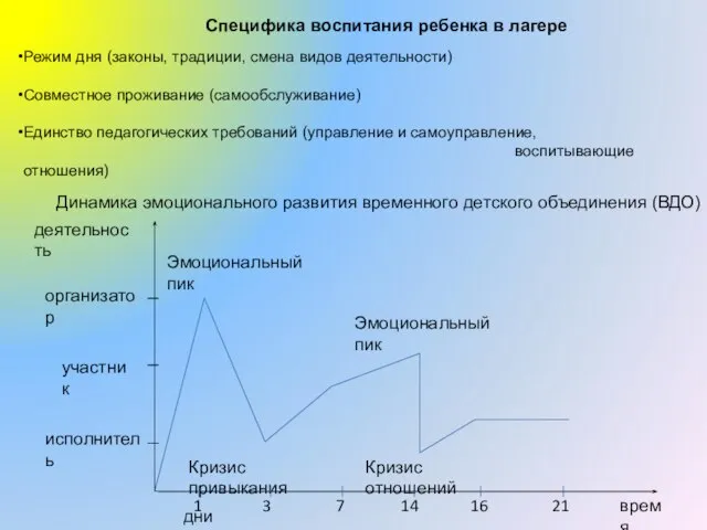 Специфика воспитания ребенка в лагере Режим дня (законы, традиции, смена видов