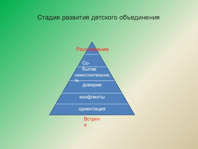 Стадия развития детского объединения доверие конфликты ориентация самостоятельность Со-бытие Расставание Встреча