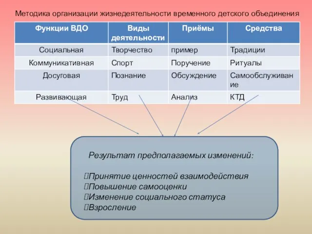 Методика организации жизнедеятельности временного детского объединения Результат предполагаемых изменений: Принятие ценностей