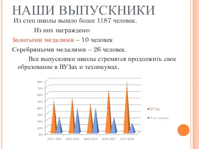 НАШИ ВЫПУСКНИКИ Из стен школы вышло более 1187 человек. Из них