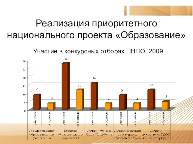 Реализация приоритетного национального проекта «Образование» Участие в конкурсных отборах ПНПО, 2009