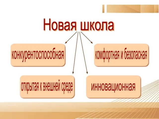 конкурентоспособная Новая школа комфортная и безопасная открытая к внешней среде инновационная