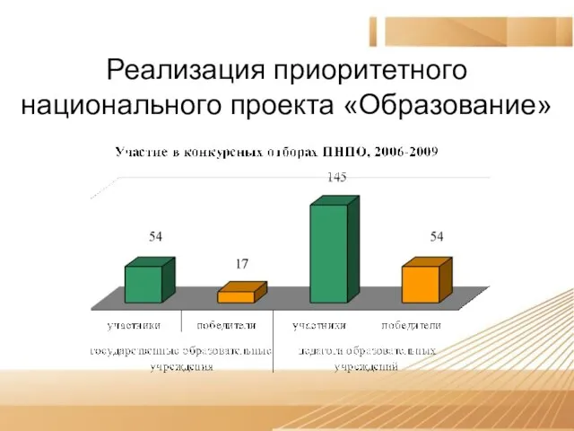 Реализация приоритетного национального проекта «Образование»