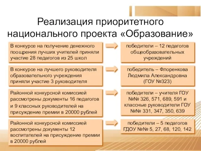 Реализация приоритетного национального проекта «Образование» В конкурсе на получение денежного поощрения