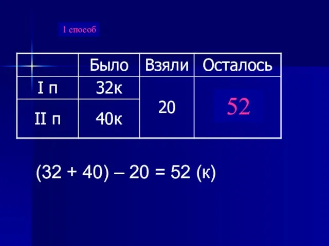 1 способ 52 (32 + 40) – 20 = 52 (к)
