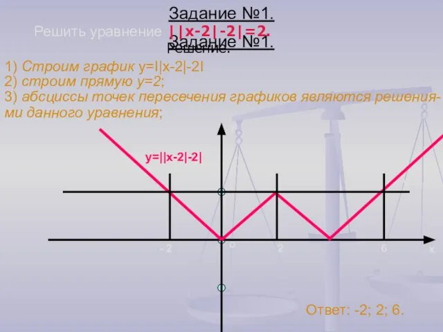 Задание №1. Задание №1. Решить уравнение ||x-2|-2|=2. 1) Строим график y=I|x-2|-2I